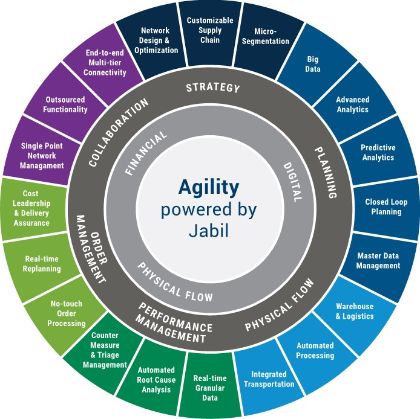Supply Chain Managed Services - Enhance Business Efficiency | Jabil