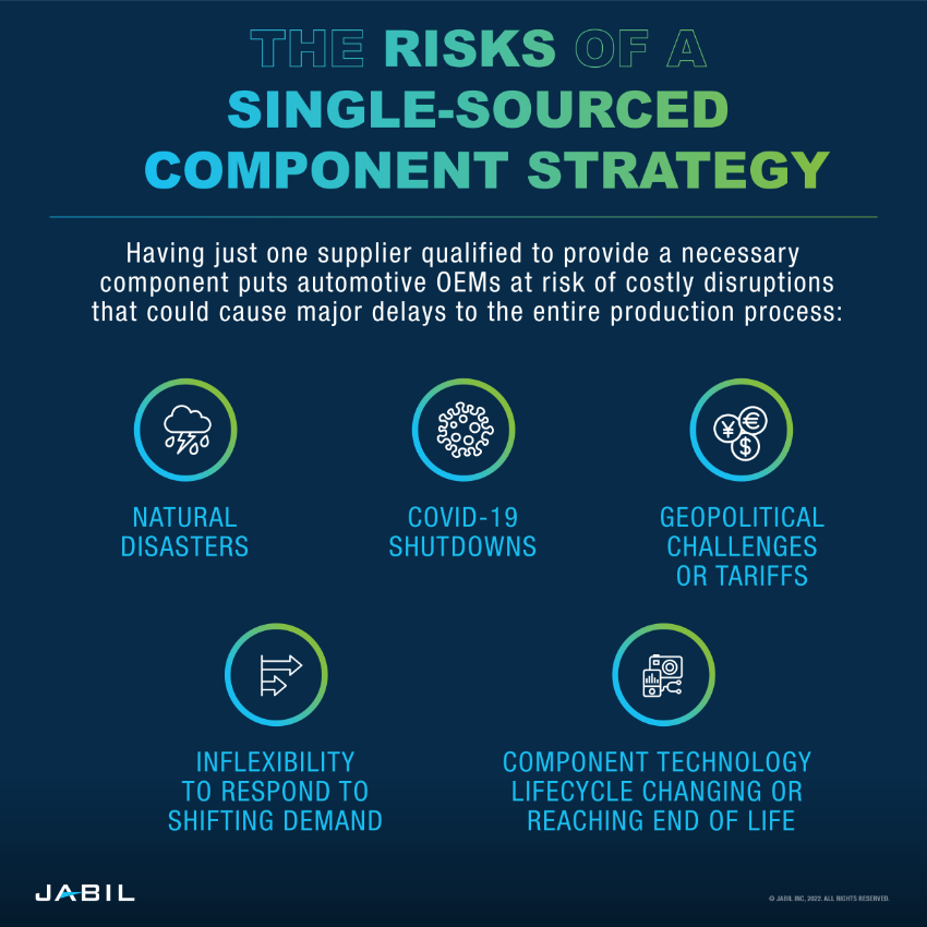 The Road Ahead Managing the Automotive Chip Shortage Jabil