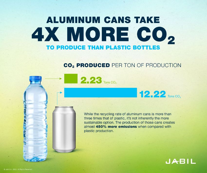 Hybrid Packaging Boosts Food and Beverage Sustainability Jabil