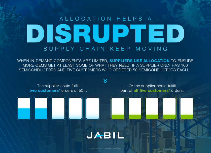 The Impact of the COVID19 Supply Chain Disruption Jabil