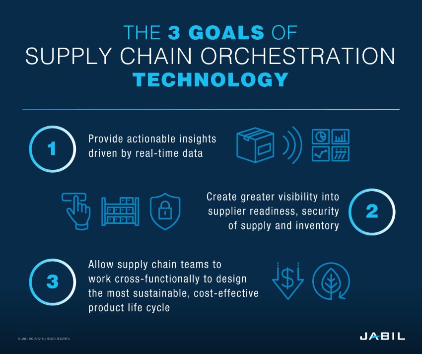 Supply Chain Technology Stack: A Digital Roadmap to Resilience | Jabil