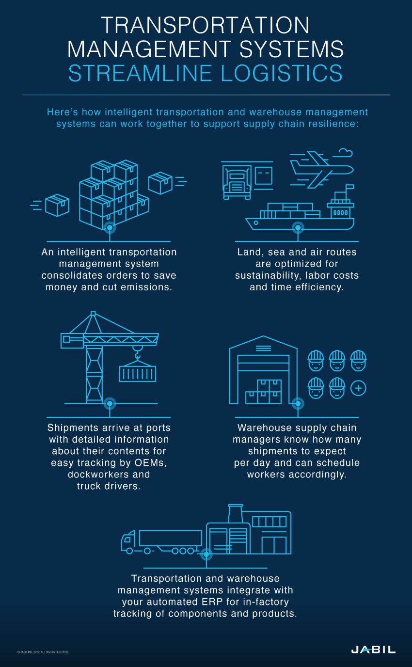 Supply Chain Technology Stack: A Digital Roadmap to Resilience | Jabil