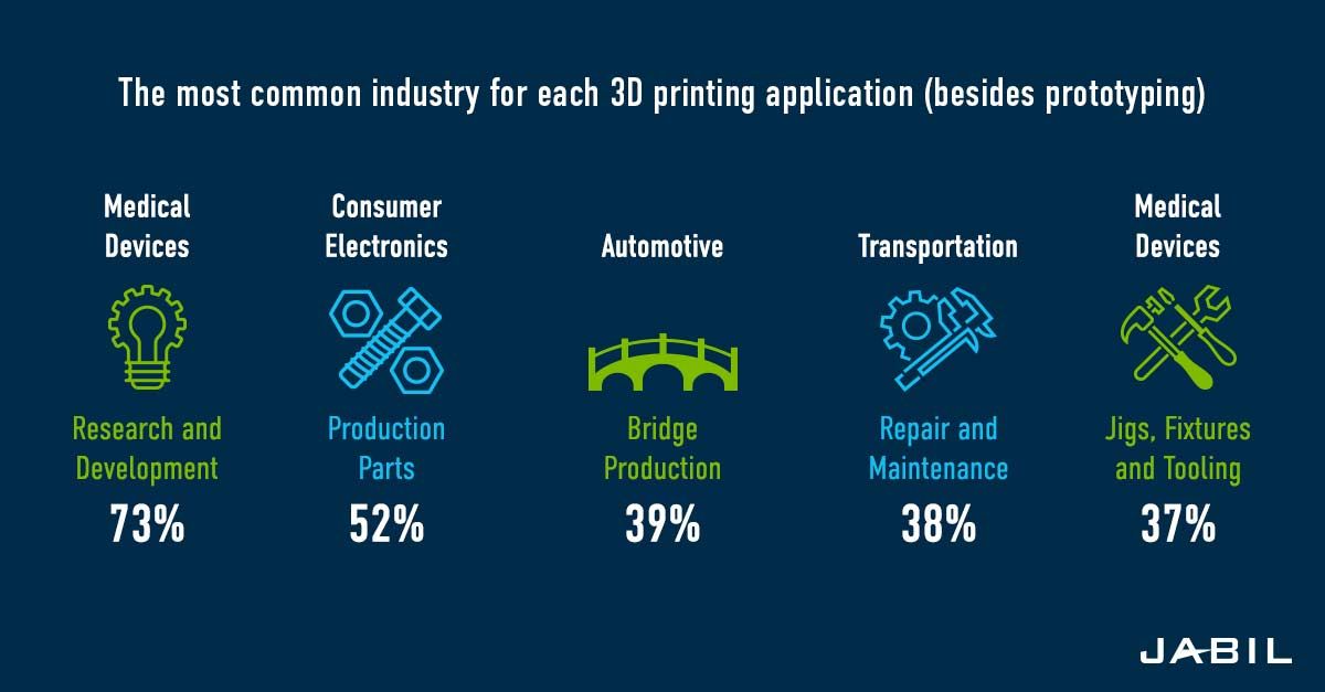 application of 3d printing