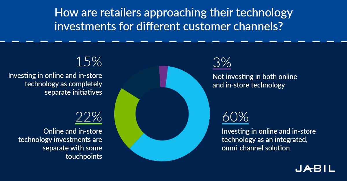 Four Elements of a Strong Retail Business Model Jabil