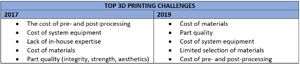 Top 3d Printing Problems And Solutions Jabil