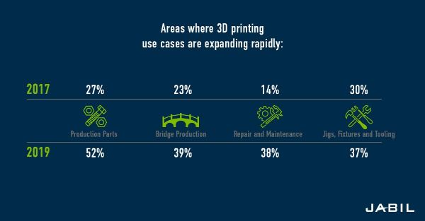 The Future Of 3d Printing Five Trends Jabil