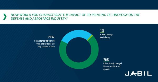 3d Printing Is The Future Of Aerospace Defense Manufacturing Jabil