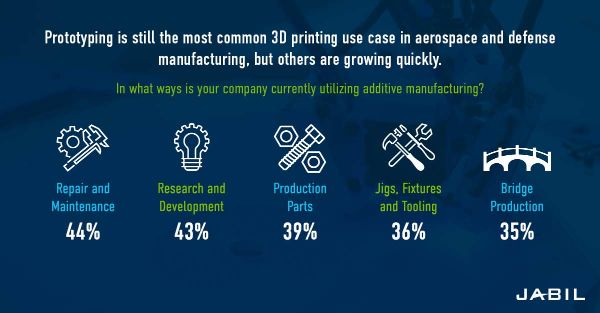 3d Printing Is The Future Of Aerospace Defense Manufacturing Jabil