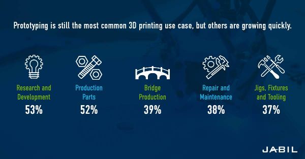 3d Printing Trends Five Major Developments Jabil