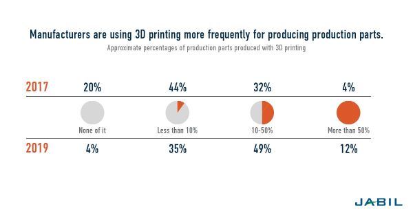 3d Printing Trends Five Major Developments Jabil