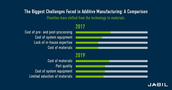 3d Printing Materials Processes Trends An Ultimate Guide Jabil