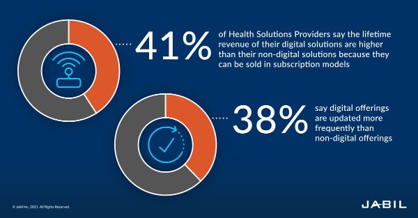 Top 8 Digital Health Trends in Technology | Jabil