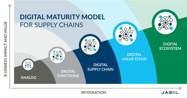 The Rise of the Intelligent Digital Supply Chain | Jabil