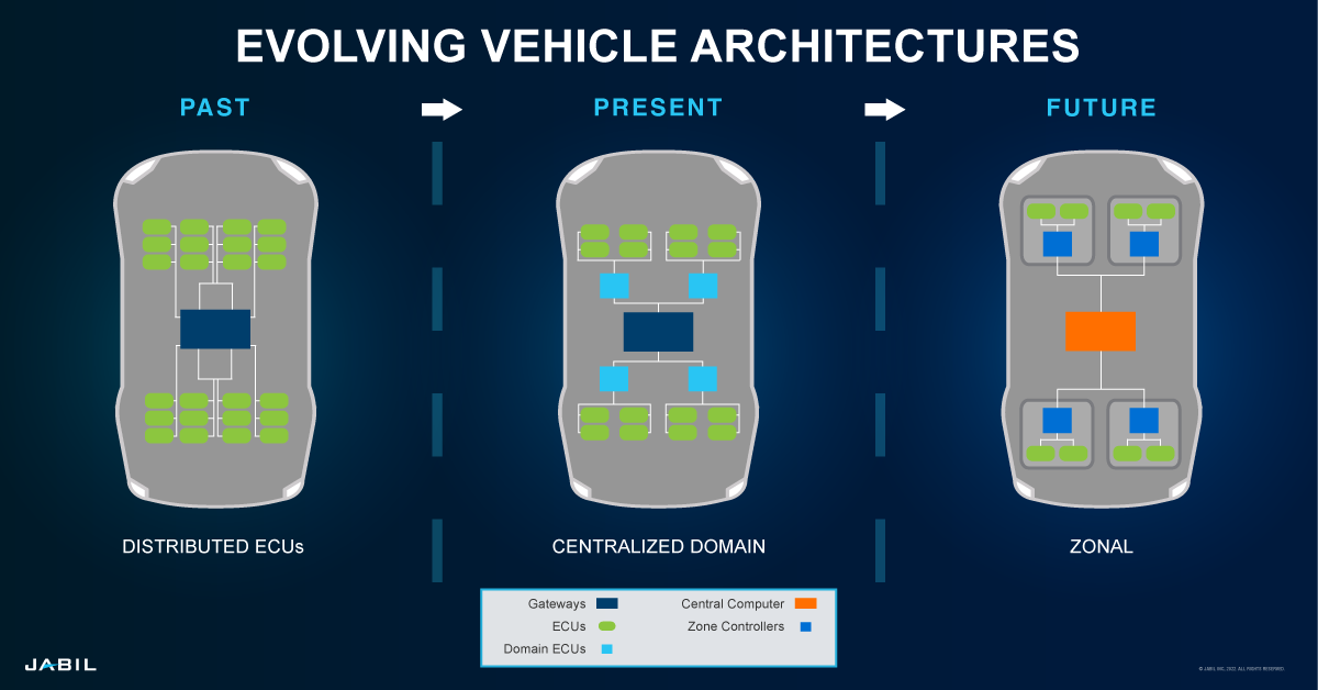 evolving-vehicle-architectures-inside-car