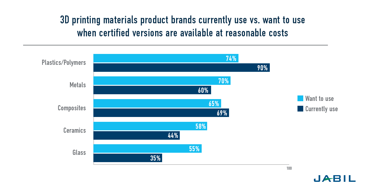 2021-3d-printing-materials-in-current-use-vs-future