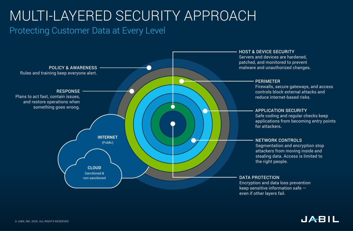 multi-layered-security-approach