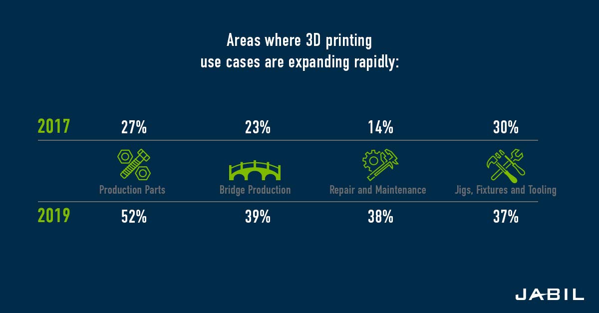 The Future Of 3d Printing Five Trends Dainsta Community
