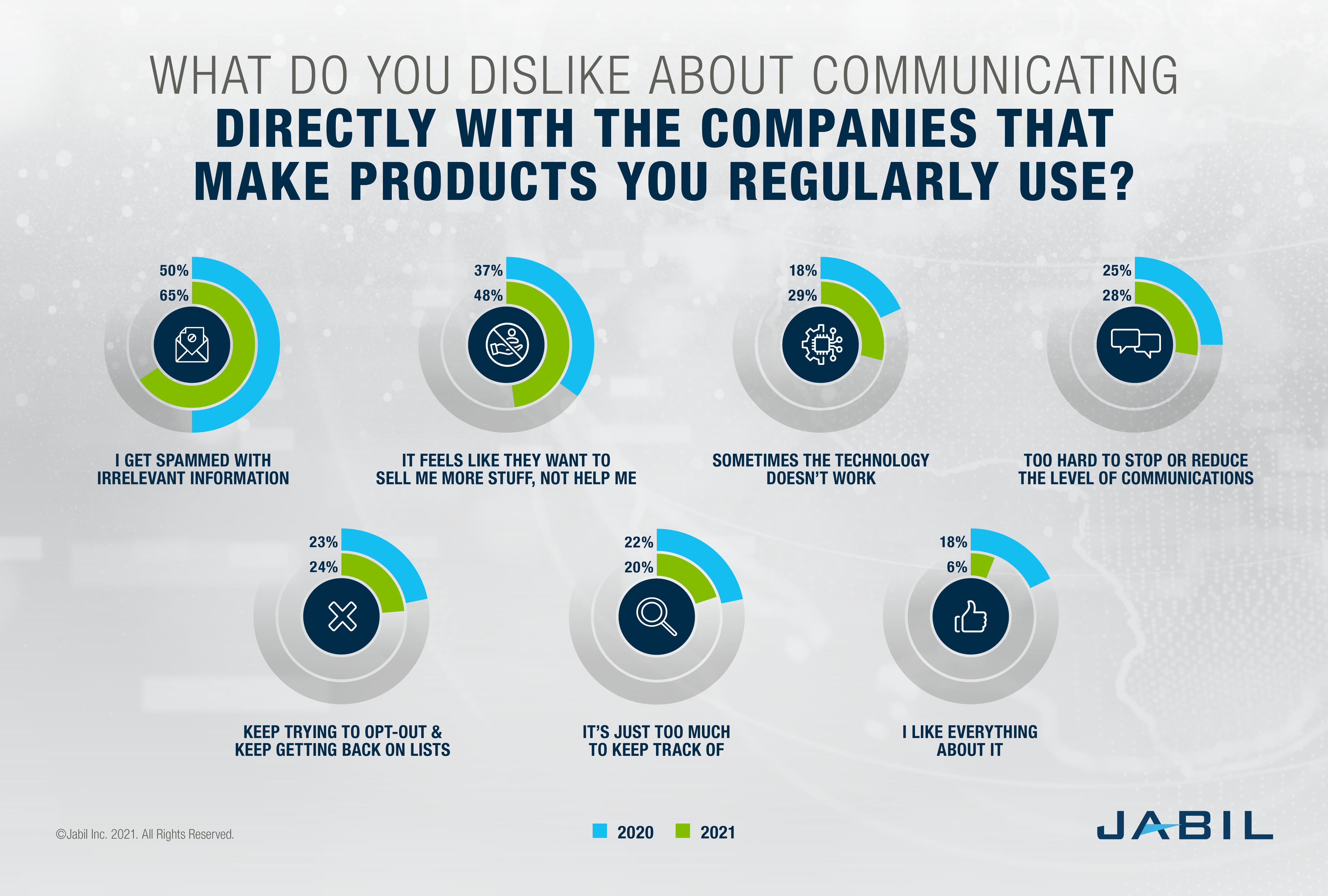 2021-what-consumers-dislike-about-communicating-directly-with-consumer-brands