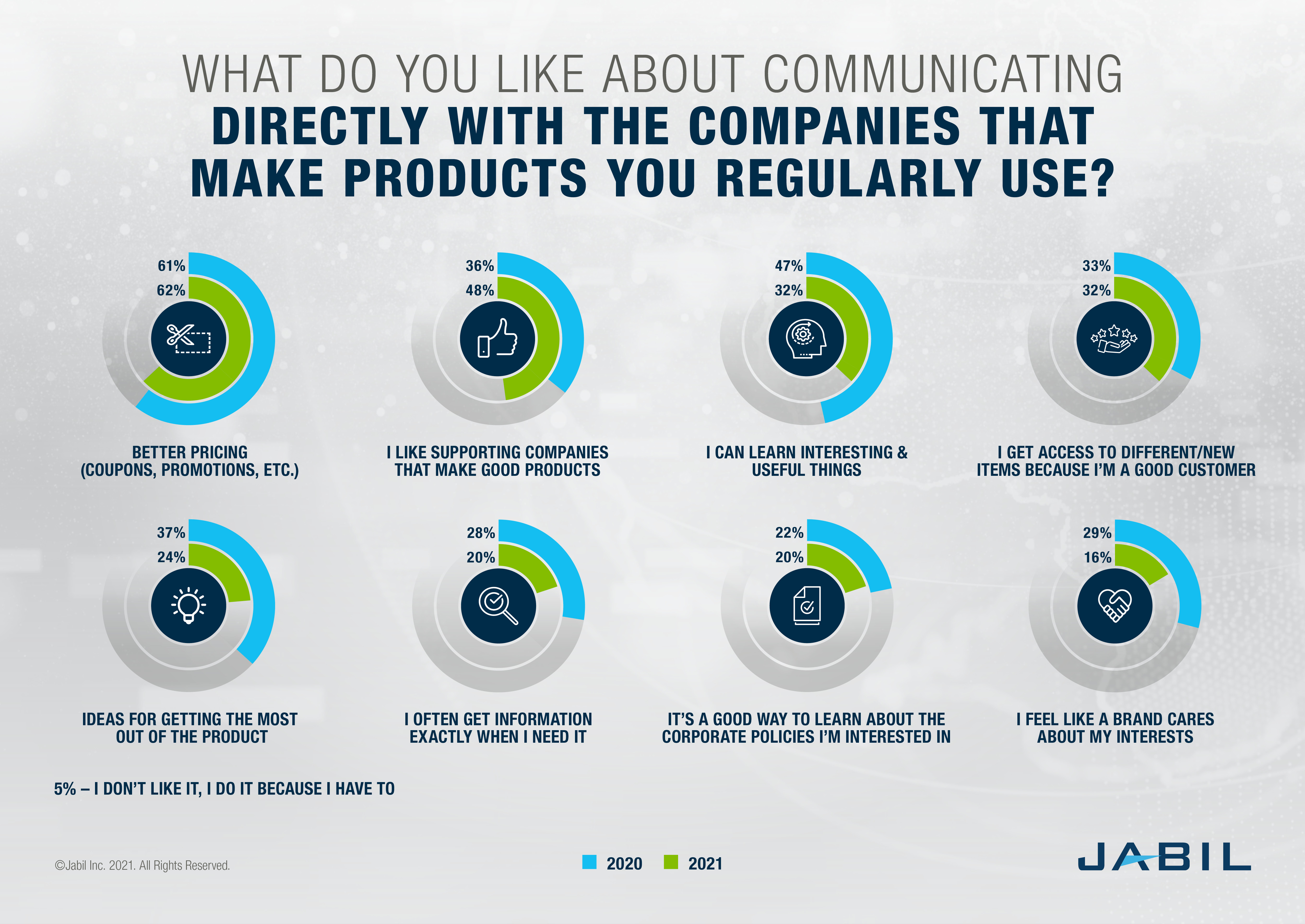 2021-what-consumers-like-about-communicating-directly-with-consumer-brands