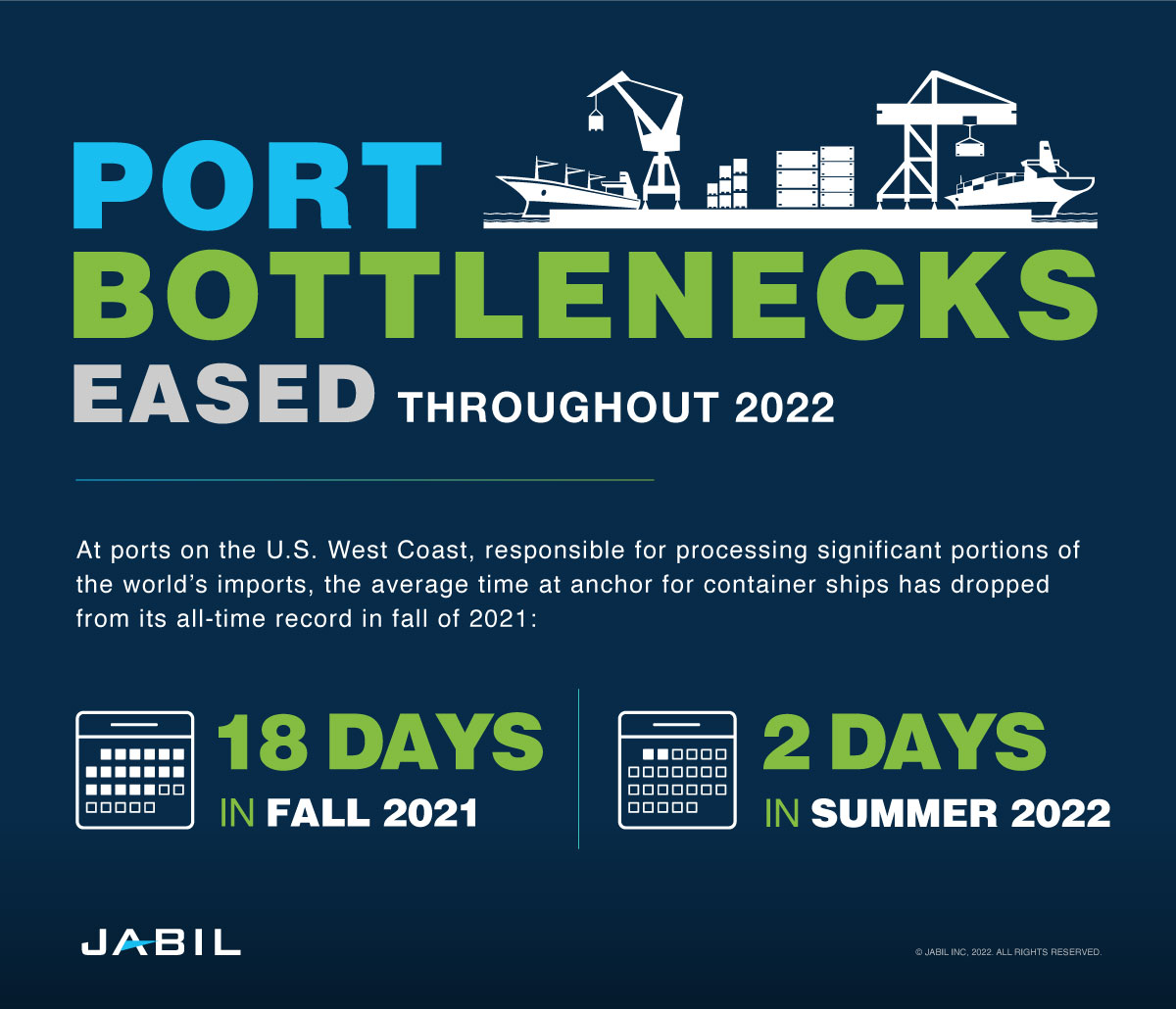 port-bottlenecks-eased-throughout-2022