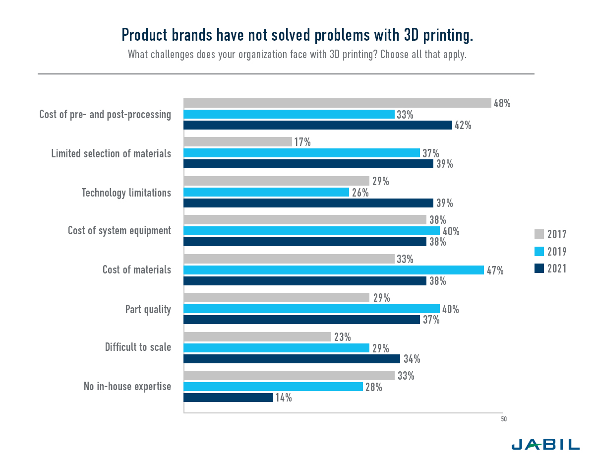 Elemental Modsatte fremstille Top 3D Printing Challenges (And How to Overcome Them) | Jabil