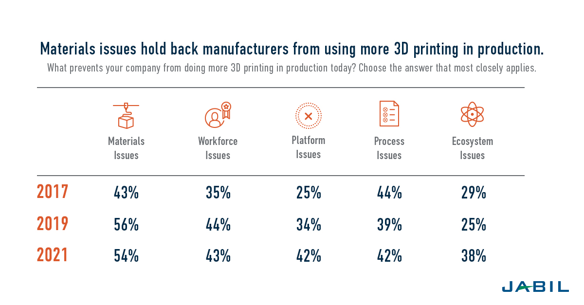 Elemental Modsatte fremstille Top 3D Printing Challenges (And How to Overcome Them) | Jabil