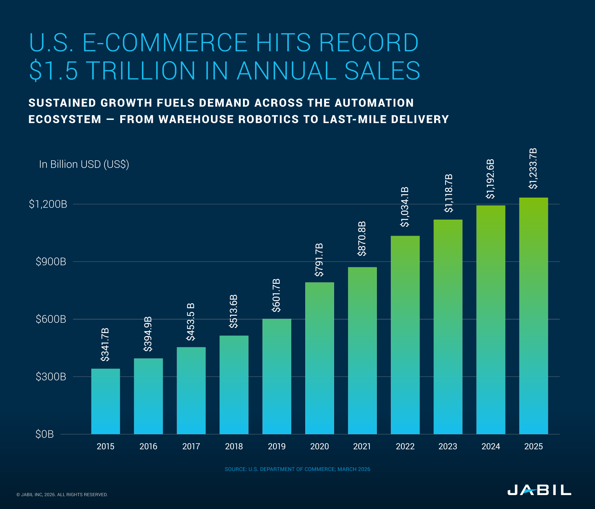 ecommerce-sales-ai-robotics-north-america