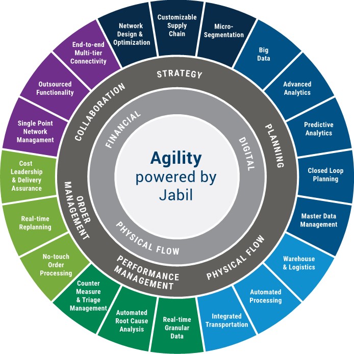 Supply Chain Managed Services