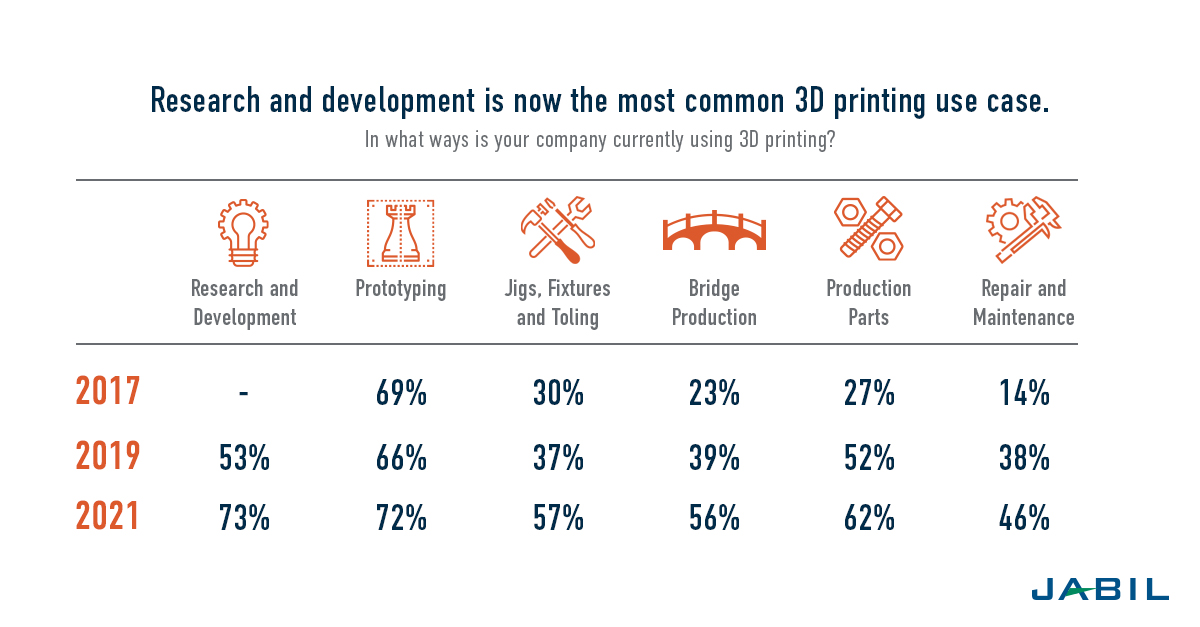 venskab Skylight Bedrag The Future of 3D Printing: Five Predictions | Jabil