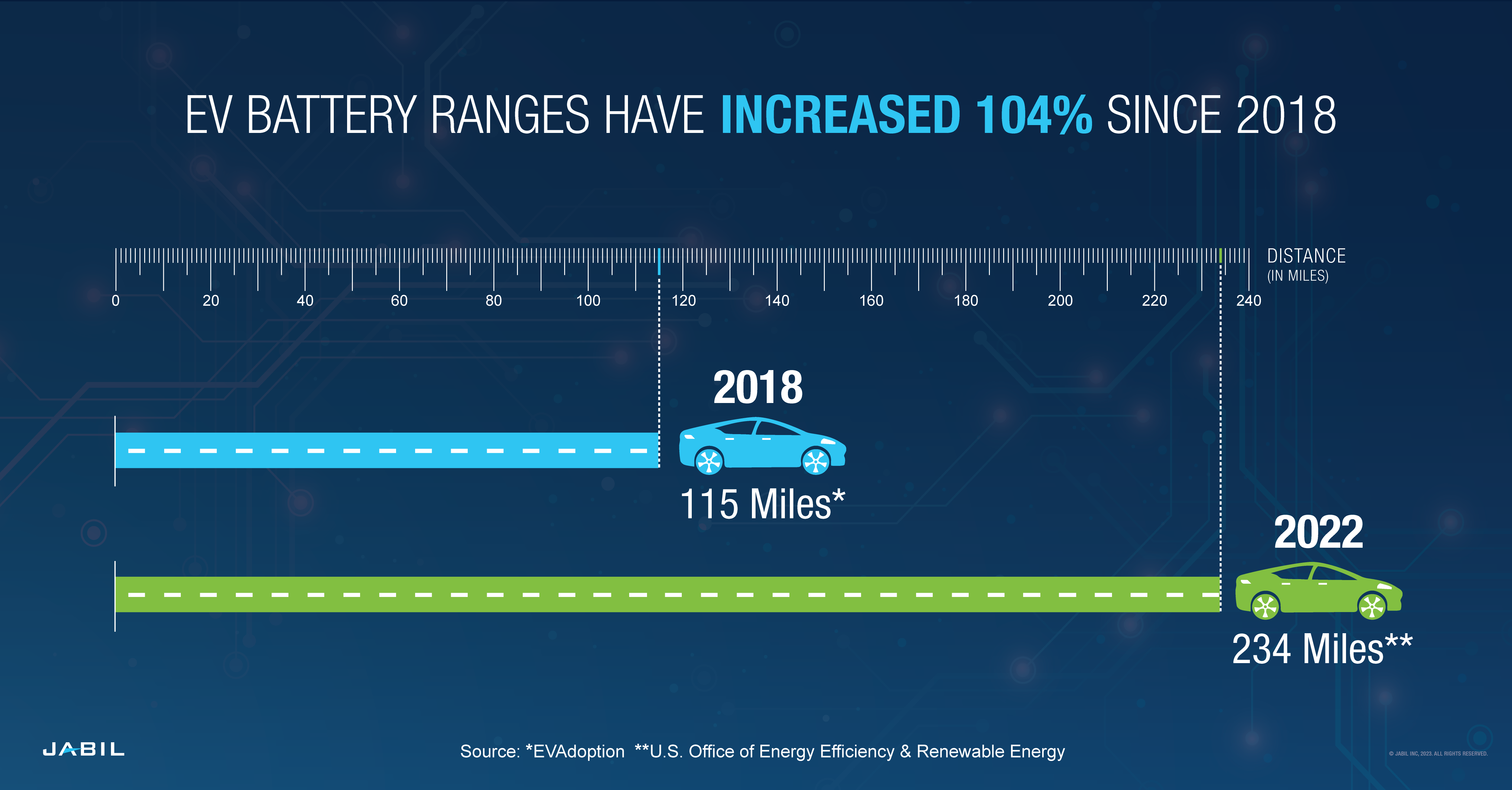 ev-battery-ranges-increased-since-2018