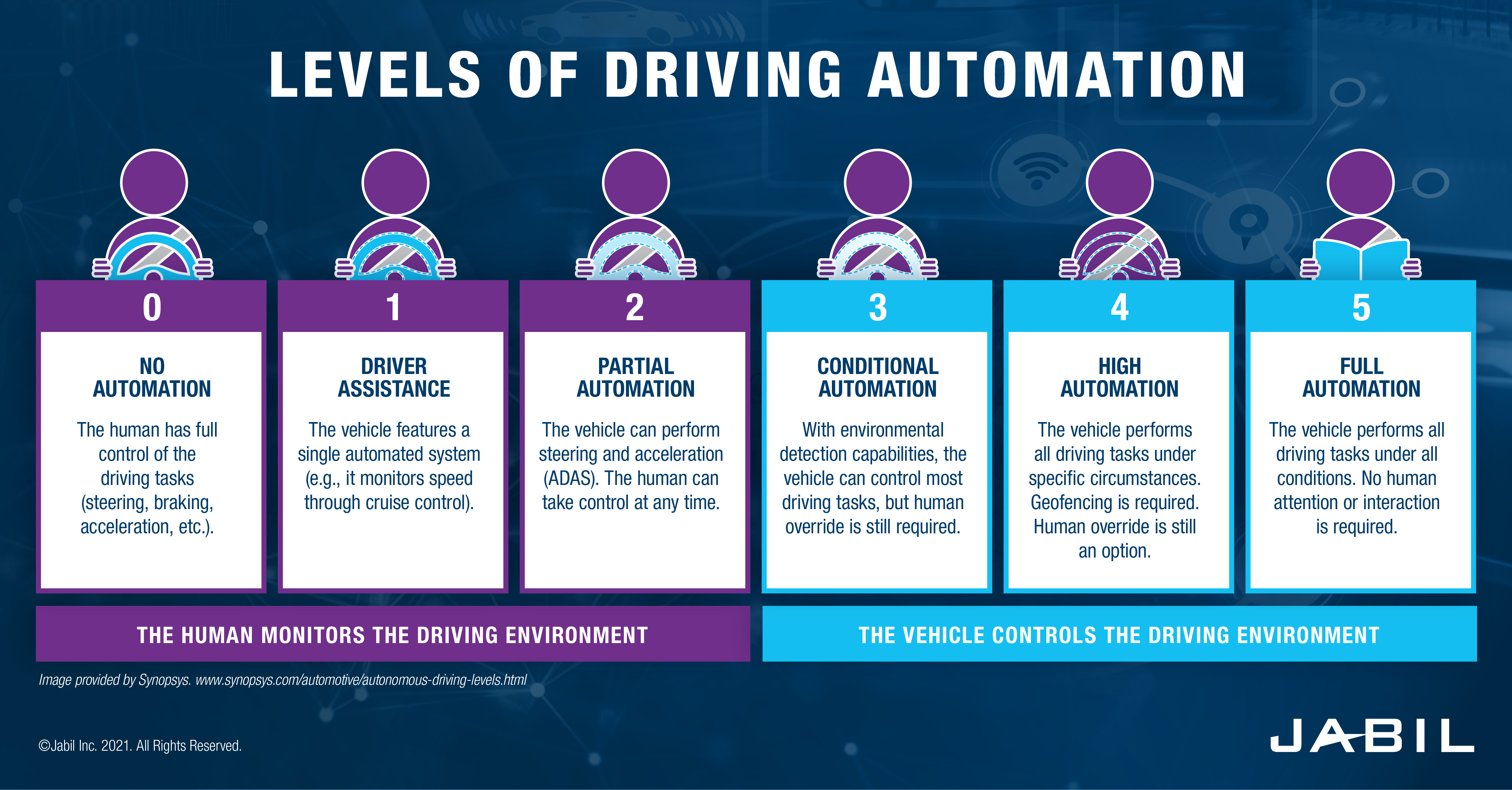 autonomous-driving-levels