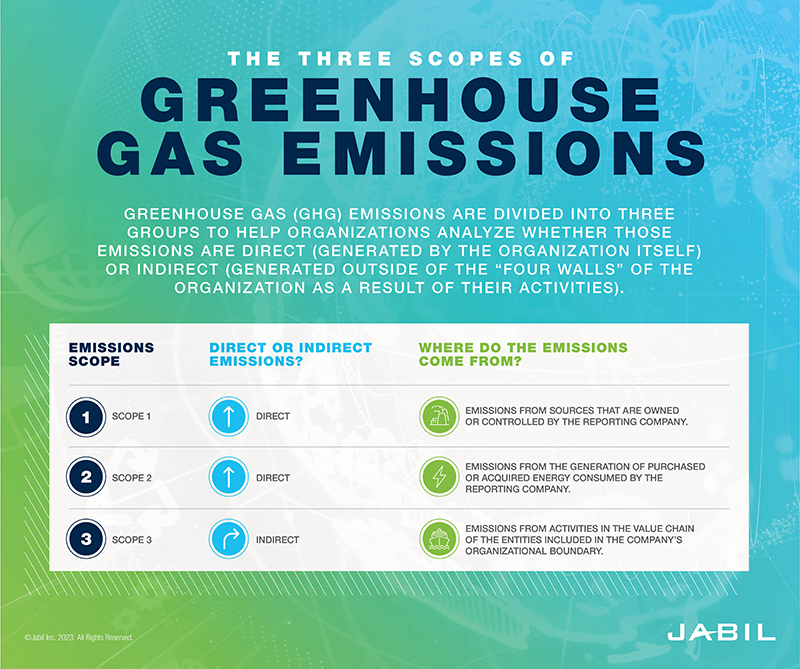 Deciphering Greenhouse Gas Scopes