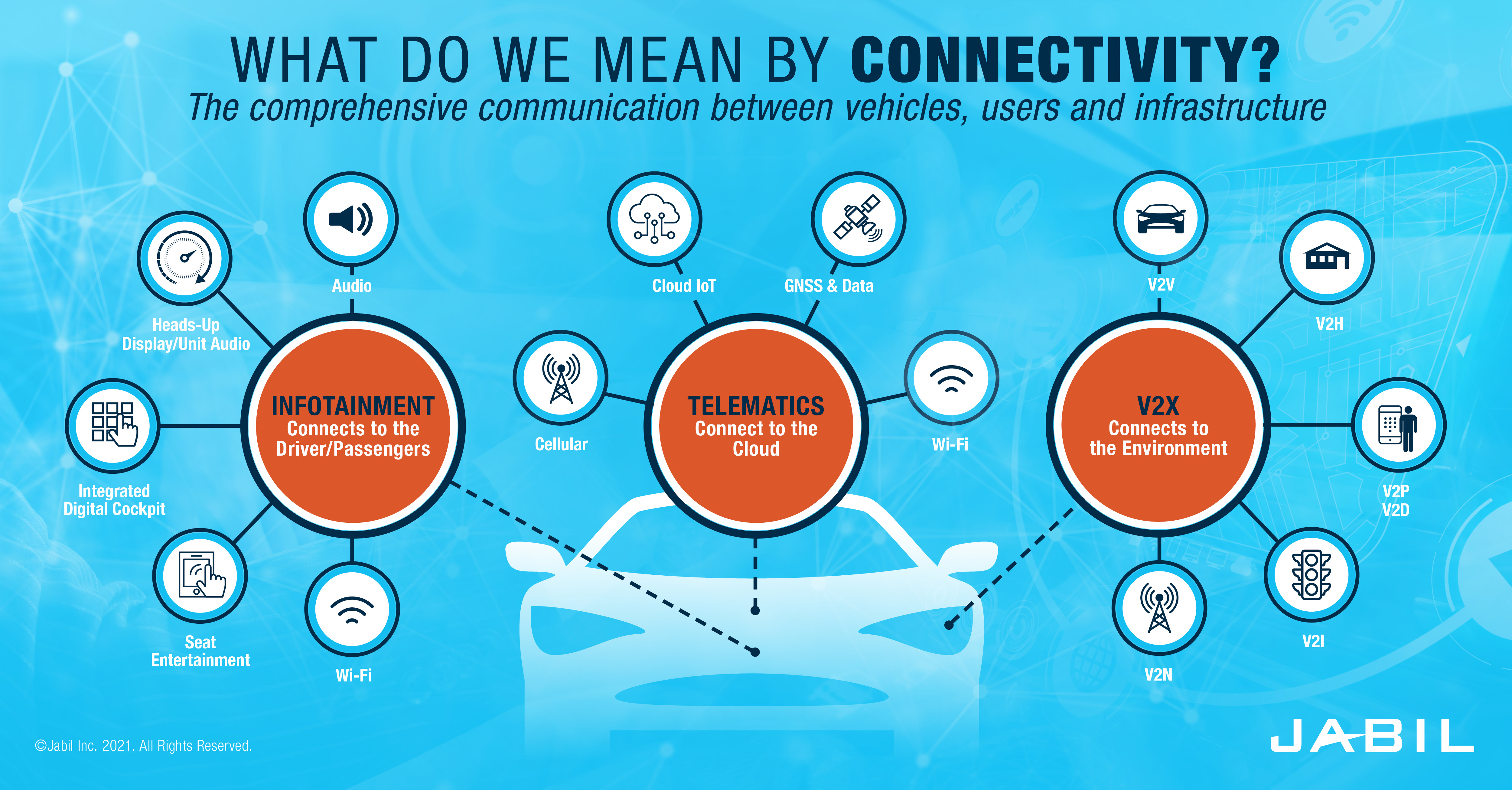 the future of the automotive industry - Connectivity and IoT Integration