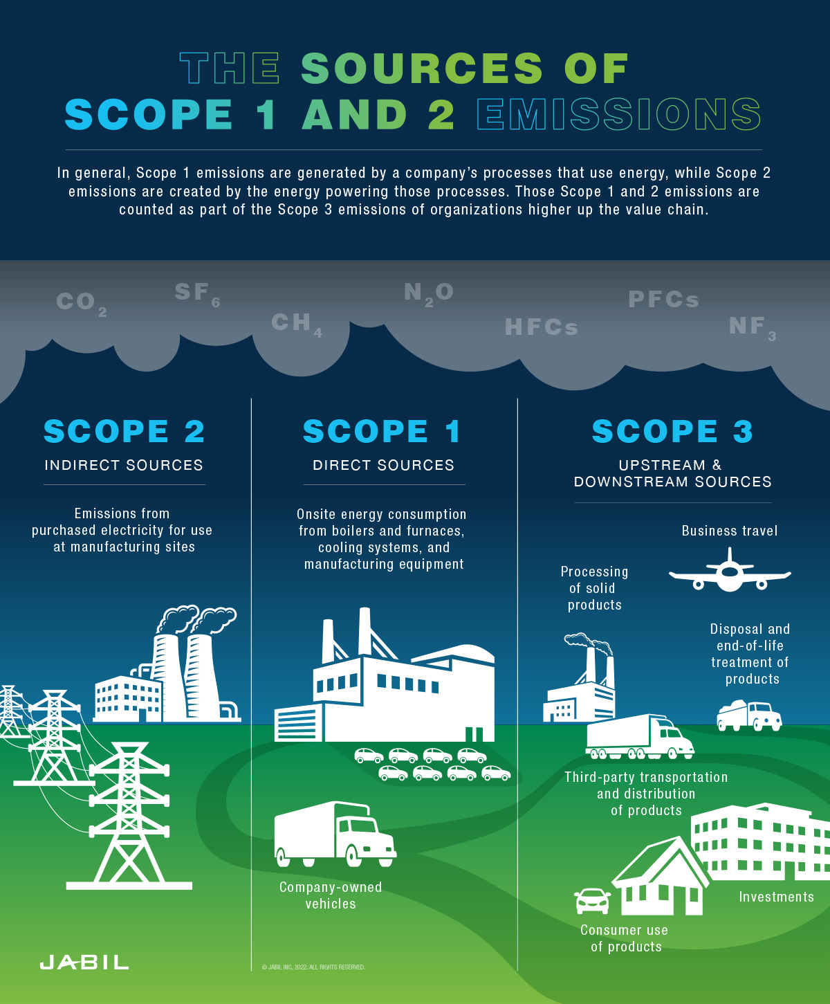 What are scope 1, 2 and 3 carbon emissions?