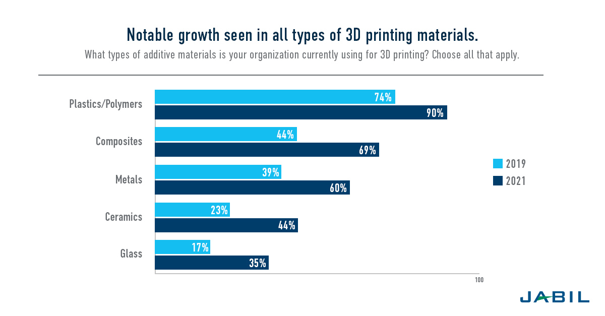 Is 3D printing still a trend?