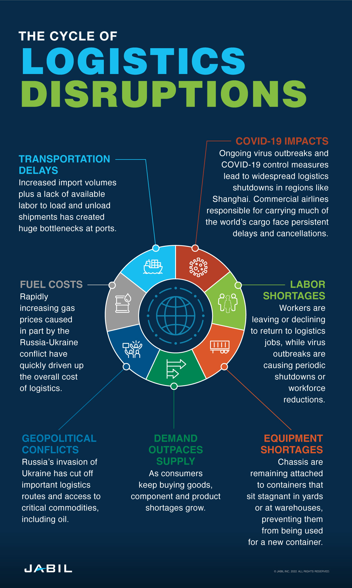 the-cycle-of-logistics-disruptions-updated