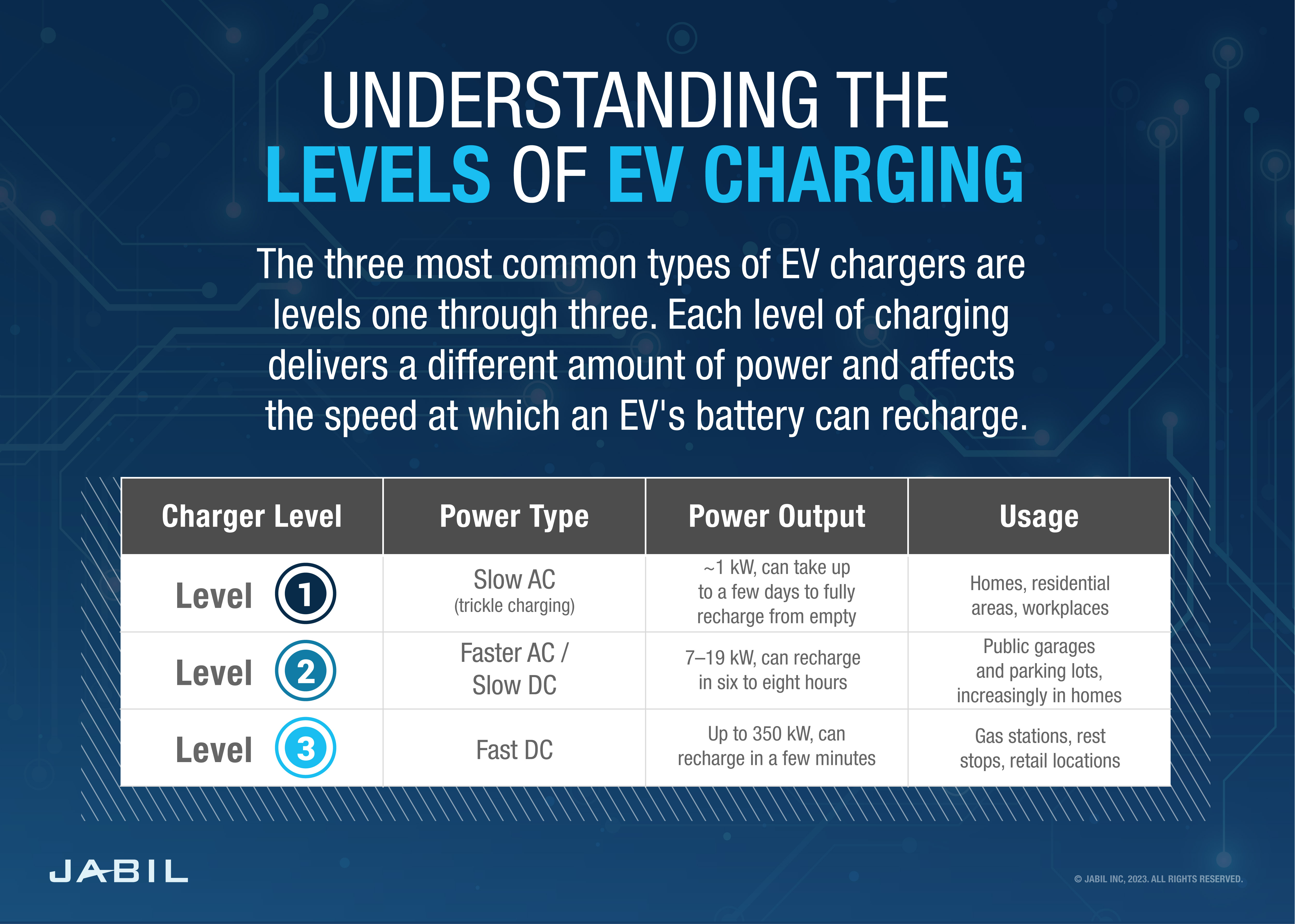 The Different Levels of EV Charging Explained - EVESCO